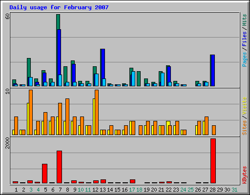 Daily usage for February 2007