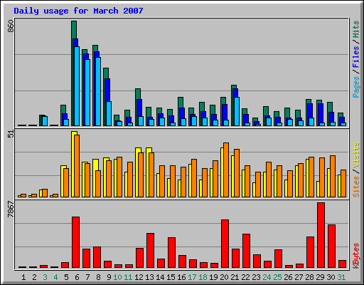 Daily usage for March 2007