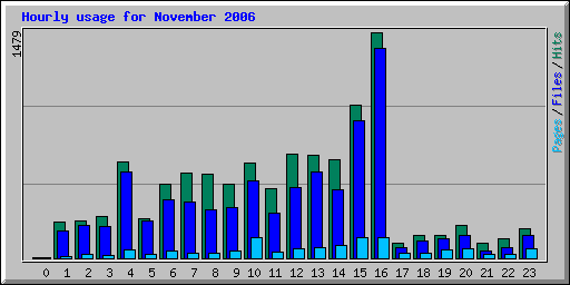 Hourly usage for November 2006