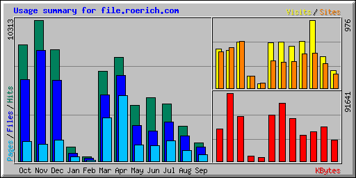 Usage summary for file.roerich.com